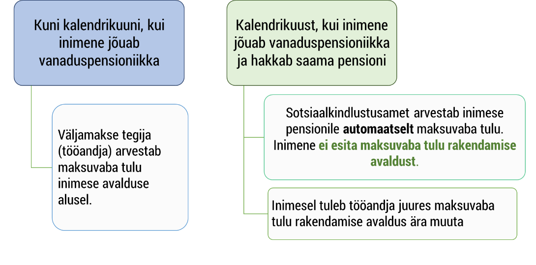 Maksuvaba tulu vanaduspensionieas