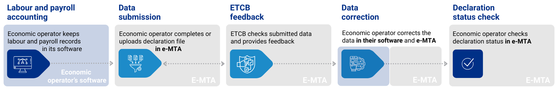 Data-based reporting - today