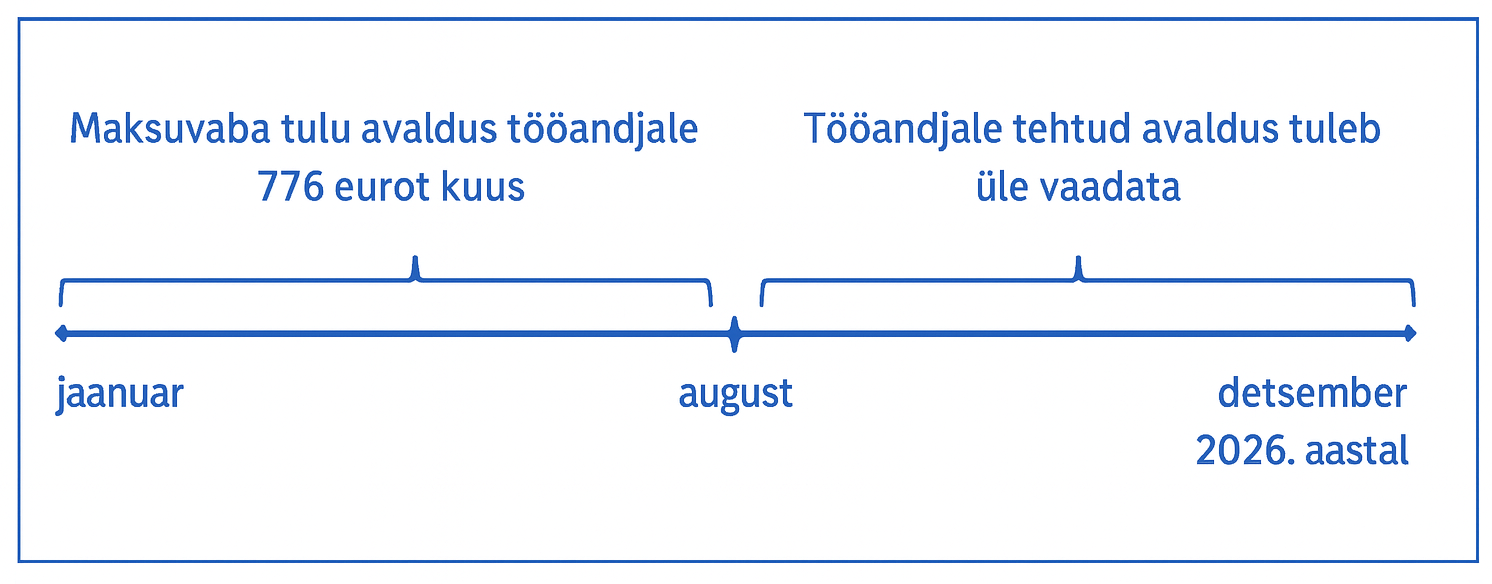Maksuvaba tulu vanaduspensionieas - näidis