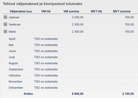 Tehtud väljamaksed