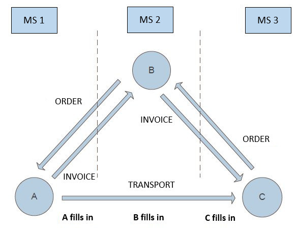 Triangular transaction scheme