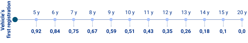 Vehicle age coefficient - first registration