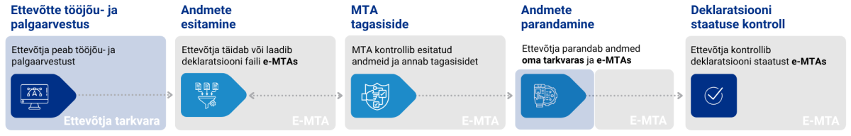 Andmete esitamine praegu