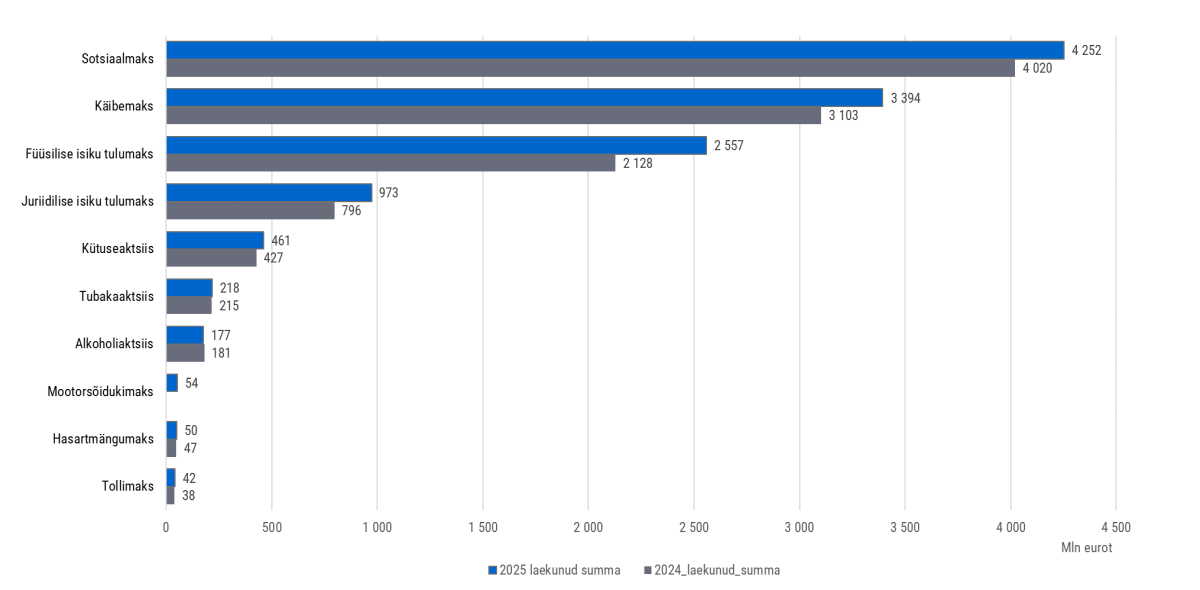 Graafik. Maksude laekumine 2025. aasta kümnel kuul võrrelduna 2024. aasta kümne kuuga valitud maksudes.png