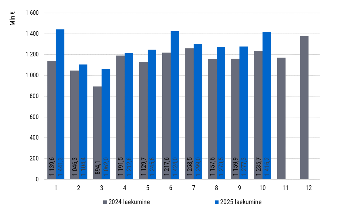 Graafik. Maksude laekumine kümne kuud lõikes 2024. ja 2025. aastal