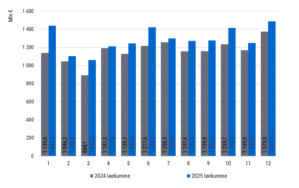 Graafik: maksude laekumine 12 kuu lõikes 2024. ja 2025. aastal