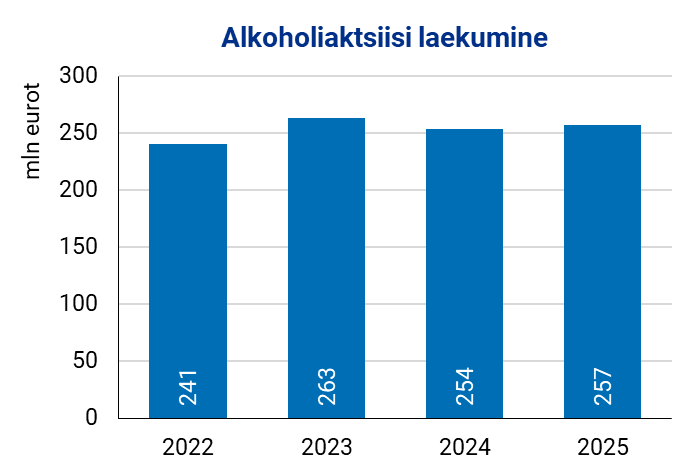 Joonis. Alkoholiaktsiisi laekumine 2022–2025