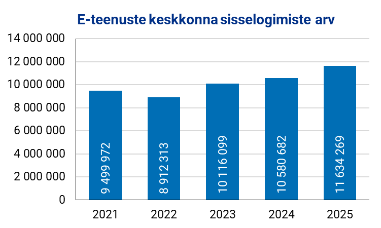 Joonis. E-teenuste keskkonna sisselogimiste arv