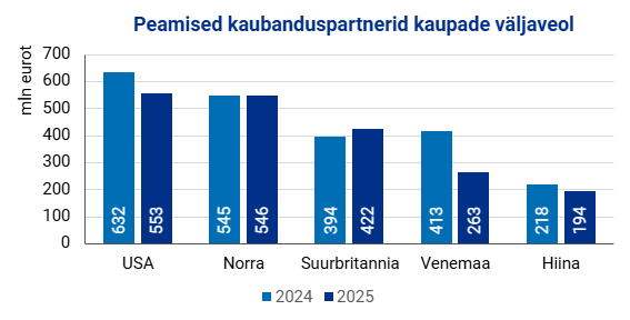 Joonis. Peamised kaubanduspartnerid kaupade väljaveol eksport väärtuse järgi 2024. ja 2025. aastal