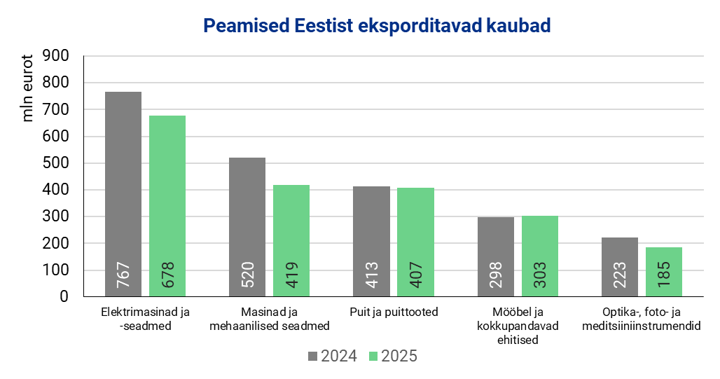 Joonis. Peamised eksporditud kaubagrupid 2024. ja 2025. aastal