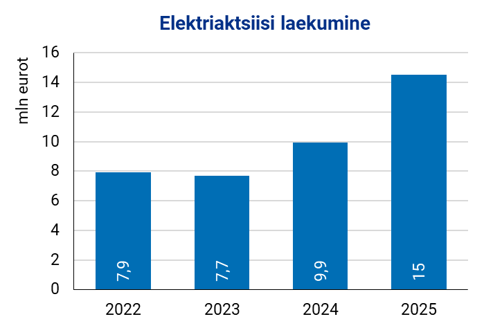 Joonis. Elektrienergia aktsiisi laekumine 2022–2025
