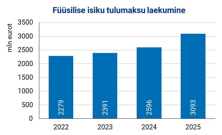 Joonis. Füüsilise isiku tulumaksu laekumine 2022–2025