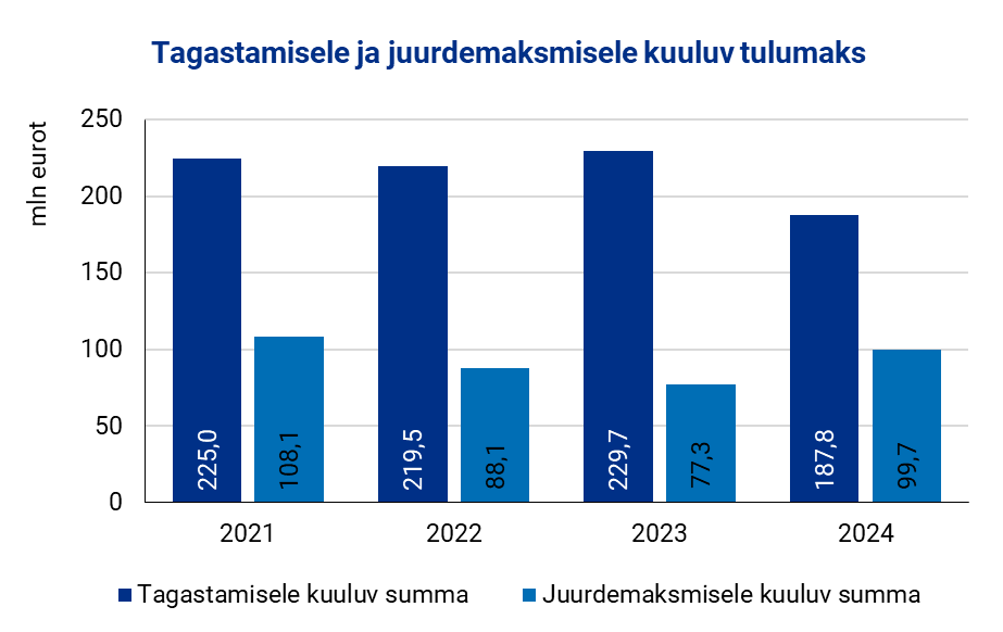 Joonis. Tagastamisele ja juurdemaksmisele kuuluv tulumaks residendist füüsilise isiku tuludeklaratsioonide põhjal 2021.–2024. aasta kohta