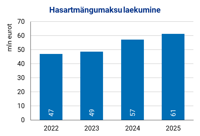 Joonis. Hasartmängumaksu laekumine 2022–2025
