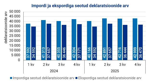 Joonis. Impordi ja ekspordiga seotud deklaratsioonide arv 2024. ja 2025. aasta neljas kvartalis