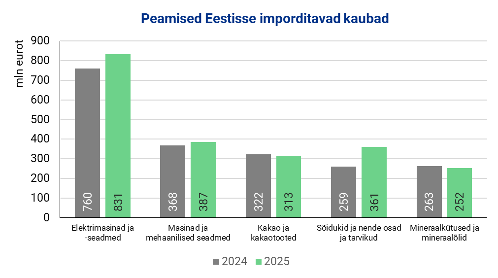Joonis. Peamised imporditud kaubagrupid 2024. ja 2025. aastal