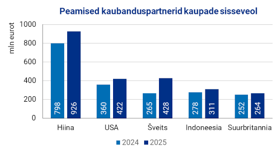 Joonis. Peamised kaubanduspartnerid kaupade sisseveol import väärtuse järgi 2024. ja 2025. aastal