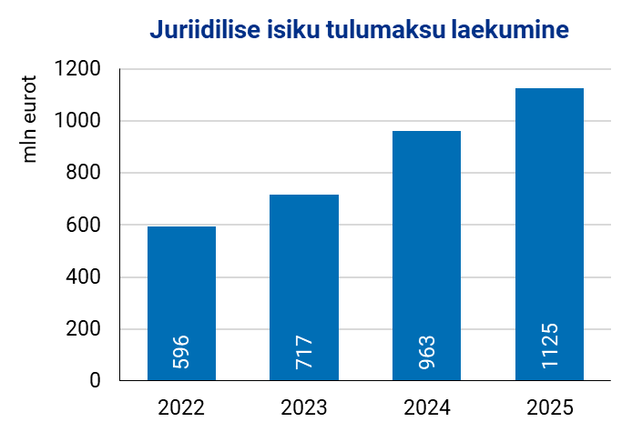 Joonis. Juriidilise isiku tulumaksu laekumine aastatel 2022–2025
