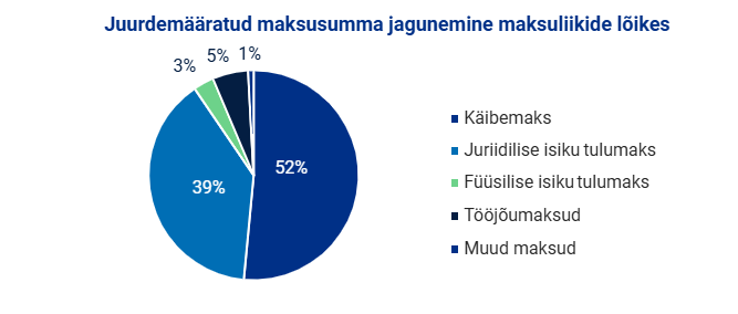 Joonis. Juurdemääratud maksusumma jagunemine maksuliikide lõikes: käibemaks 52%, juriidilise isiku tulumaks 39%, füüsilise isiku tulumaks 3%, tööjõumaksud 5%, muud maksud 1%