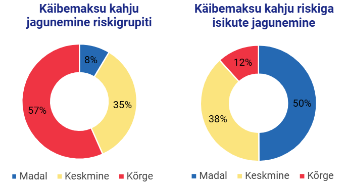 Joonis 1. Käibemaksu kahju jagunemine riskigrupiti: kõrge 57%, keskmine 35%, madal 8%. Joonis 2. Käibemaksu kahju riskiga isikute jagunemine: madal 50%, keskmine 38%, kõrge 12%.