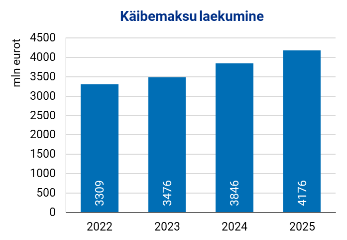 Joonis. Käibemaksu laekumine miljonites eurodes: 2022. aastal 3309, 2023. a 3476, 2024. a 3846, 2025. a 4176.