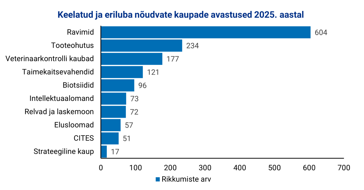 Joonis. Keelatud ja eriluba nõudvate kaupade avastused 2025. aastal