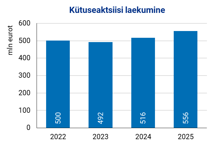 Joonis. Kütuseaktsiisi laekumine 2022–2025