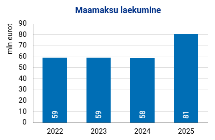 Joonis. Maamaksu laekumine 2022–2025