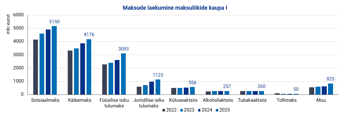Joonis. Maksude laekumine maksuliikide kaupa 1
