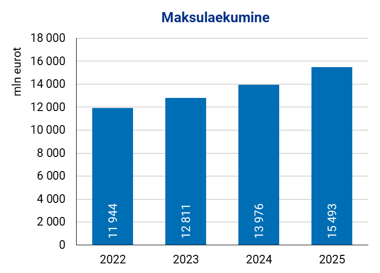 Joonis. Maksulaekumine miljonites eurodes: 2022. aastal 11944, 2023. a 12811, 2024. a 13976, 2025. a 15943