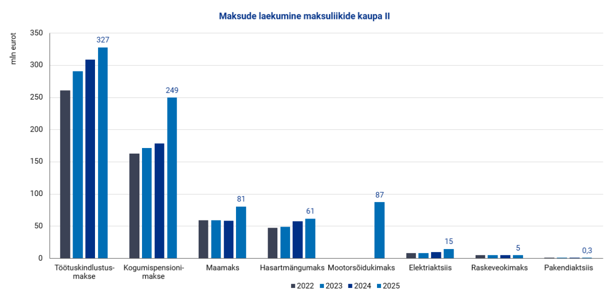 Joonis. Maksude laekumine maksuliikide kaupa 2