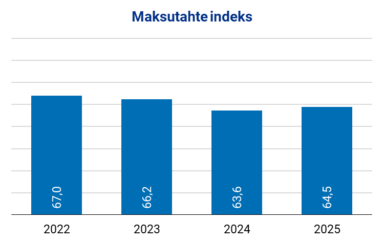 Joonis. Maksutahte indeks