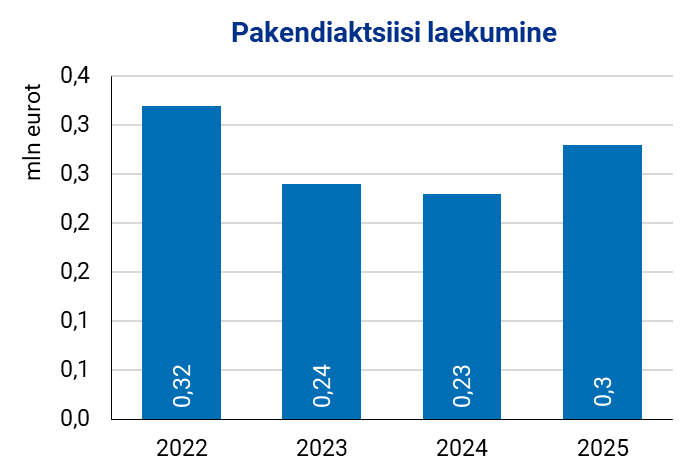 Joonis. Pakendiaktsiisi laekumine 2022–2025