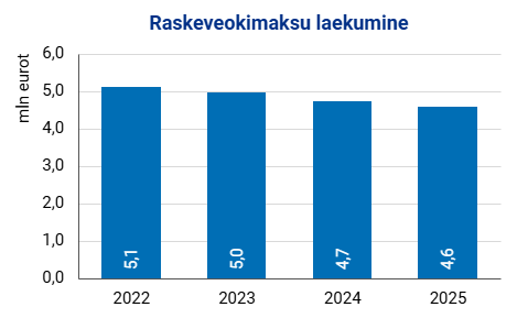 Joonis. Raskeveokimaksu laekumine 2022–2025