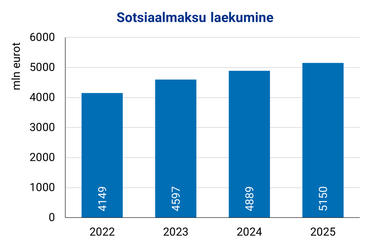 Joonis. Sotsiaalmaksu laekumine 2022–2025