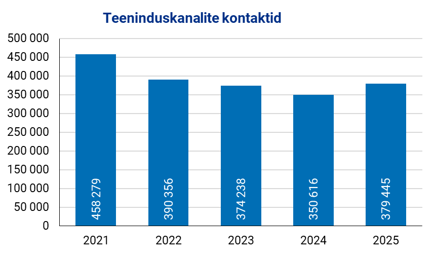 Joonis. Teeninduskanalite kontaktid