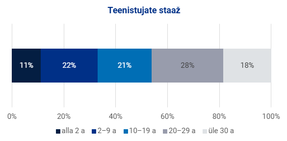 Joonis. Maksu- ja Tolliameti töötajate tööstaaž 01.01.2026 seisuga