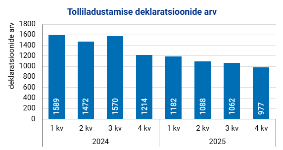 Joonis. Tolliladustamise deklaratsioonide arv 2024. ja 2025. aasta neljas kvartalis