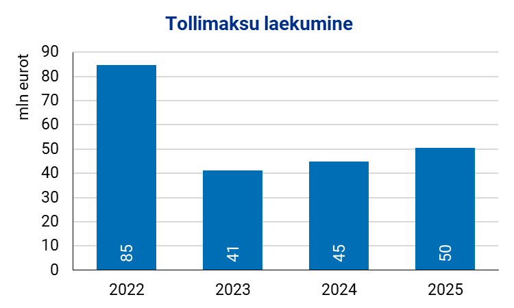 Joonis. Tollimaksu laekumine 2022–2025 aastal