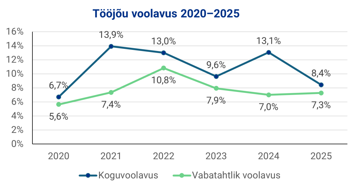 Joonis. Maksu- ja Tolliameti tööjõu voolavus 2020.–2025. aastal