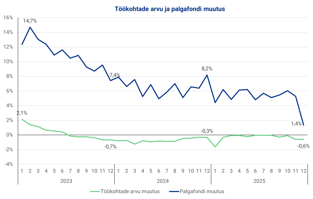 Joonis. Töökohtade arvu ja palgafondi muutus 2022–2025