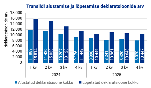 Joonis. Transiidi alustamise ja lõpetamise deklaratsioonide arv 2024. ja 2025. aasta neljas kvartalis