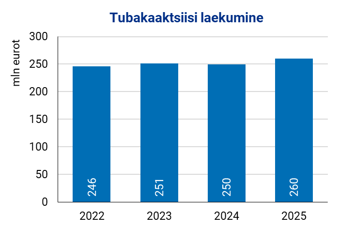 Joonis. Tubakaaktsiisi laekumine 2022–2025