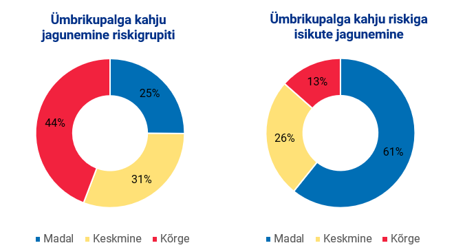 Joonis. Ümbrikupalga kahju jagunemine riskigrupiti ja riskiga isikute jagunemine