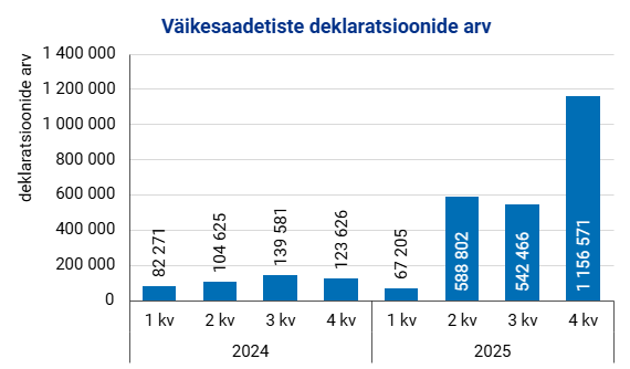 Joonis. Väikesaadetiste ehk kuni 150 euro väärtusega kaupade deklaratsioonide arv 2024. ja 2025. aasta neljas kvartalis