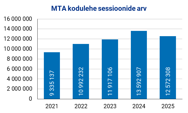 Joonis. MTA kodulehe sessioonide arv