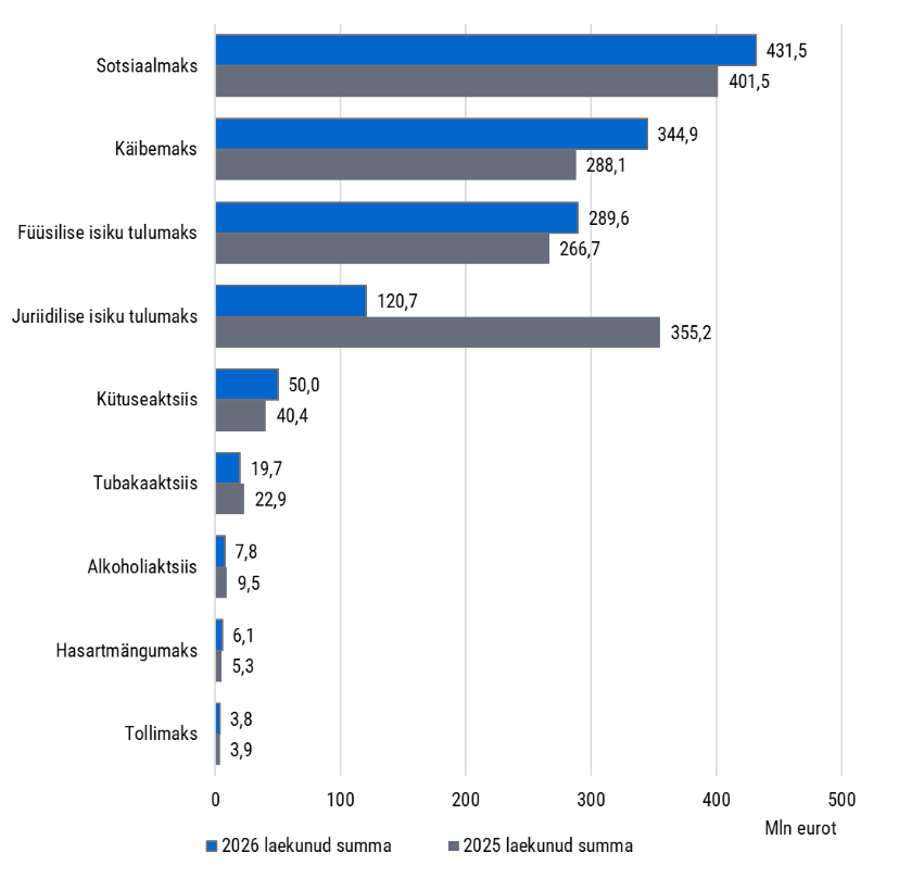Laekunud summad jaanuaris 2025 vs 2026.