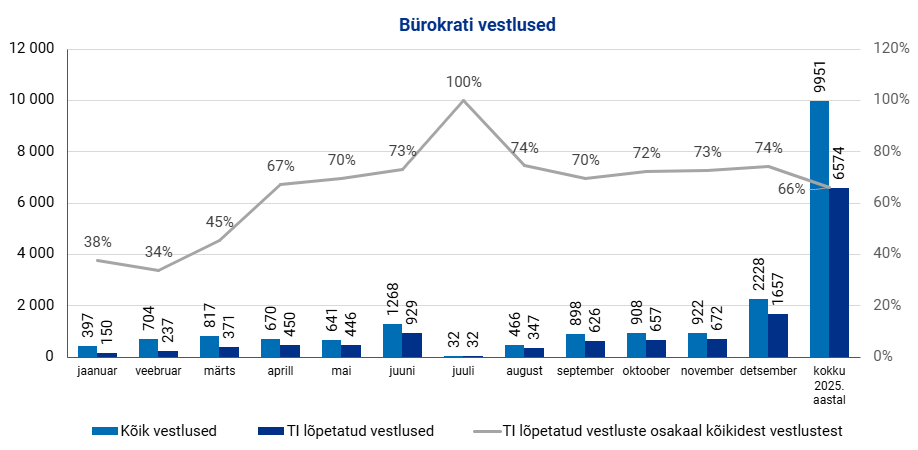 Joonis. Bürokrati TI vastused kõikidest päringutest