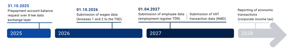 Data-based reporting - timeline