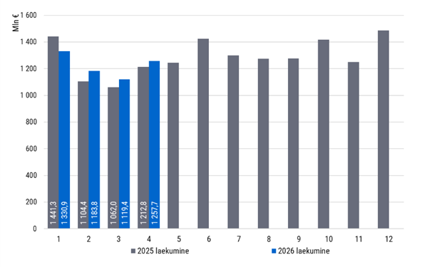 Graafik: maksude laekumine 2025. ja 2026. aasta neljal esimesel kuul